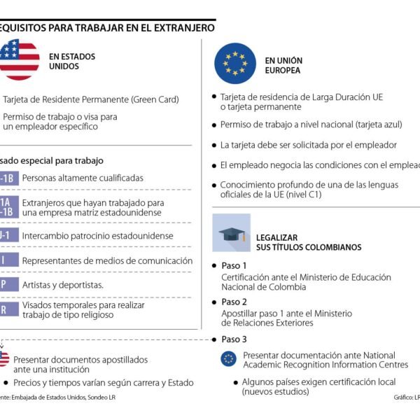 Requisitos para permiso de trabajo en Estados Unidos.
