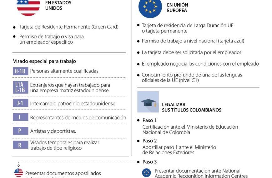 Requisitos para permiso de trabajo en Estados Unidos.